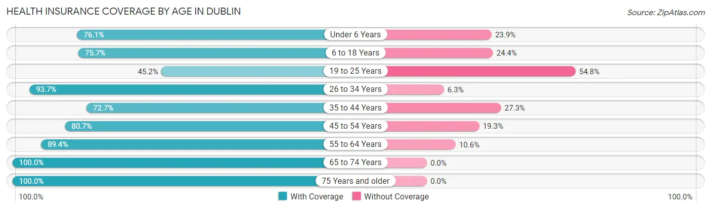 Health Insurance Coverage by Age in Dublin