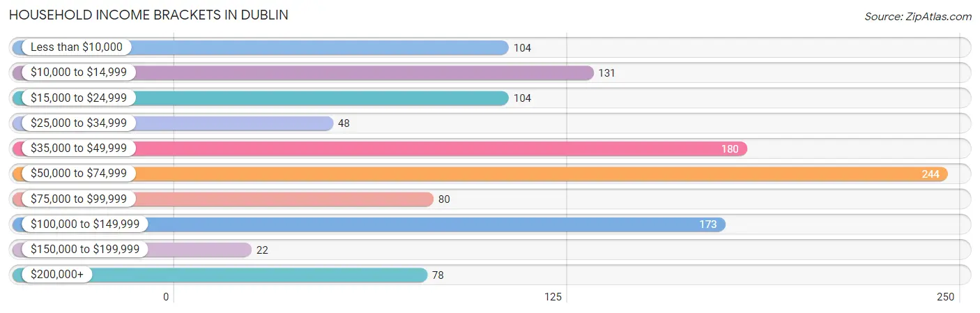 Household Income Brackets in Dublin