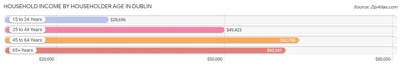 Household Income by Householder Age in Dublin