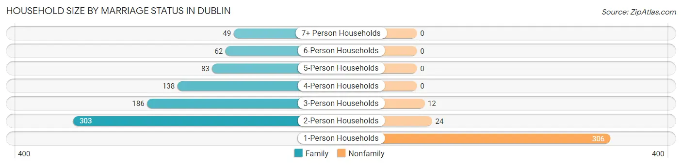 Household Size by Marriage Status in Dublin