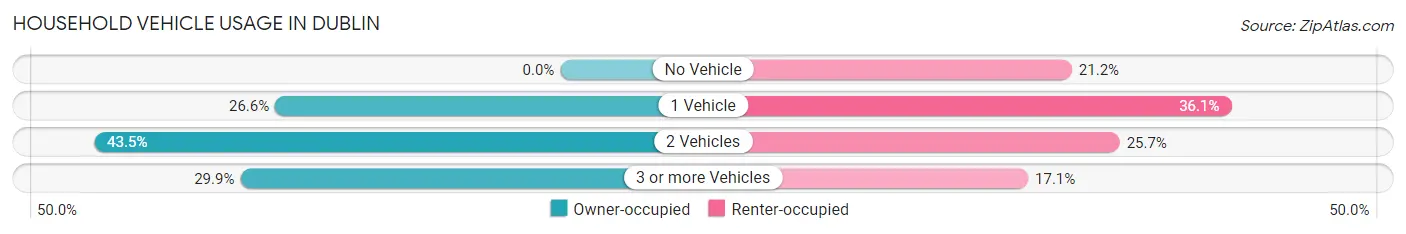 Household Vehicle Usage in Dublin