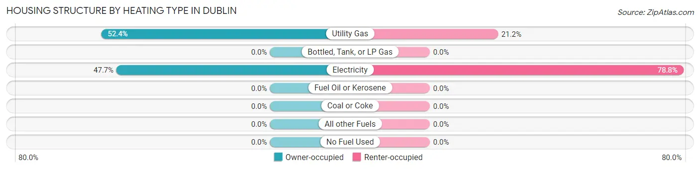 Housing Structure by Heating Type in Dublin