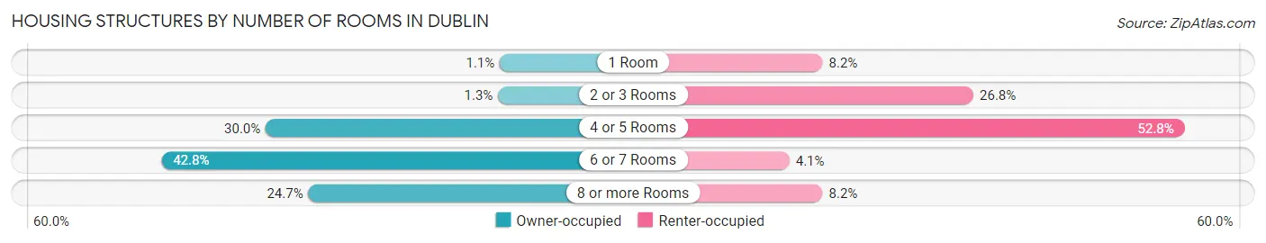 Housing Structures by Number of Rooms in Dublin