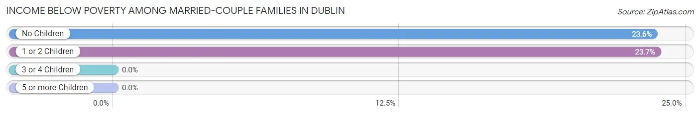 Income Below Poverty Among Married-Couple Families in Dublin