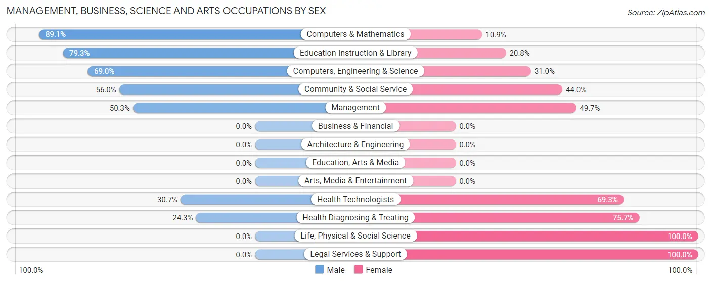 Management, Business, Science and Arts Occupations by Sex in Dublin