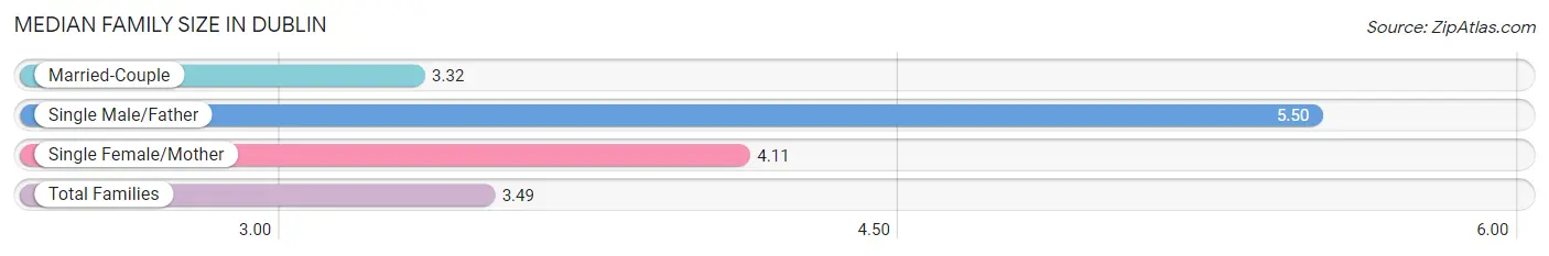 Median Family Size in Dublin