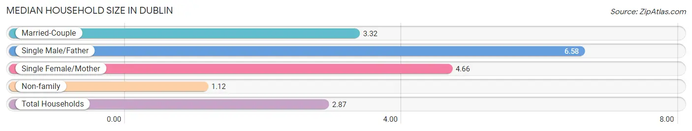 Median Household Size in Dublin