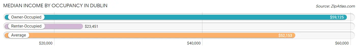 Median Income by Occupancy in Dublin