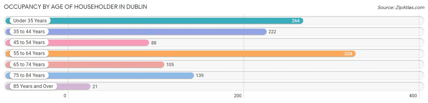 Occupancy by Age of Householder in Dublin