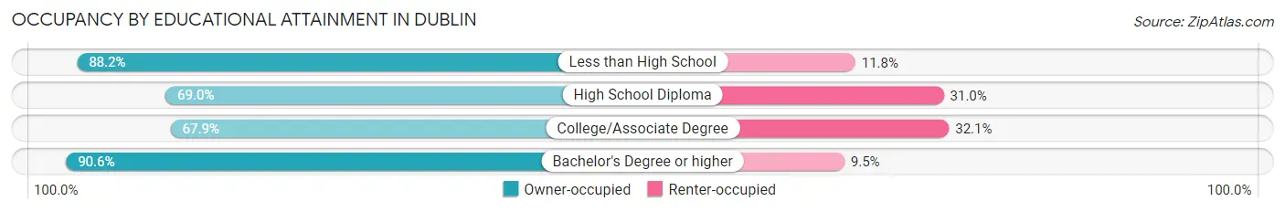 Occupancy by Educational Attainment in Dublin