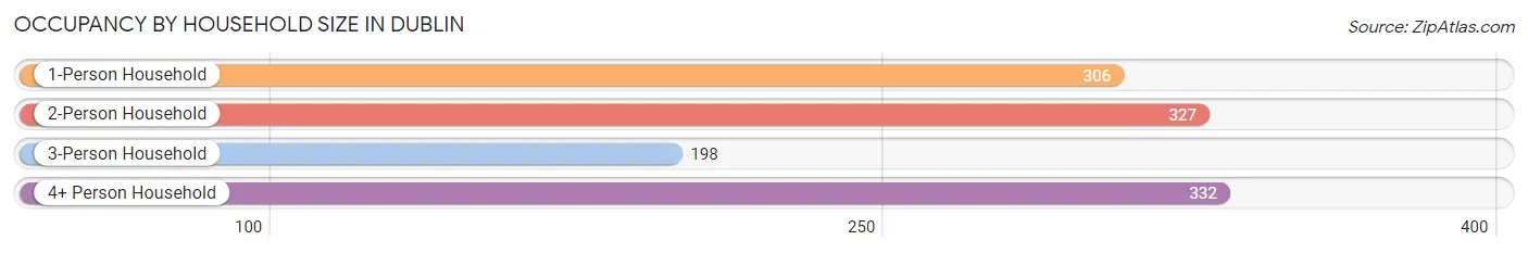 Occupancy by Household Size in Dublin