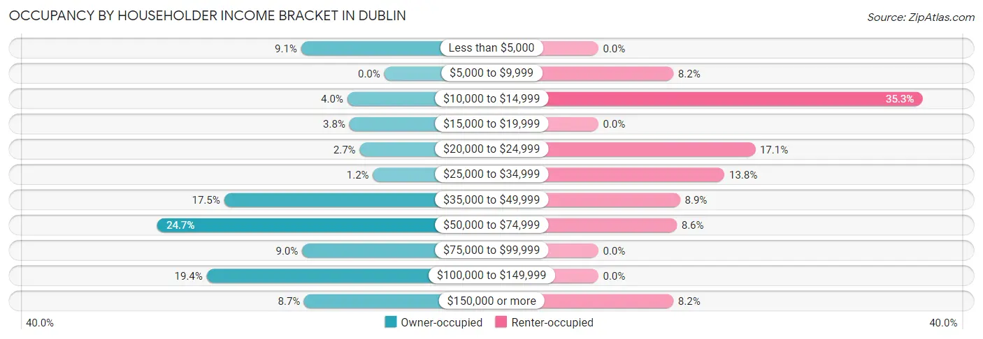 Occupancy by Householder Income Bracket in Dublin