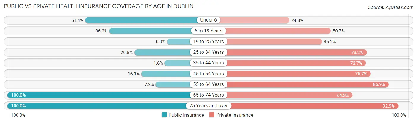 Public vs Private Health Insurance Coverage by Age in Dublin