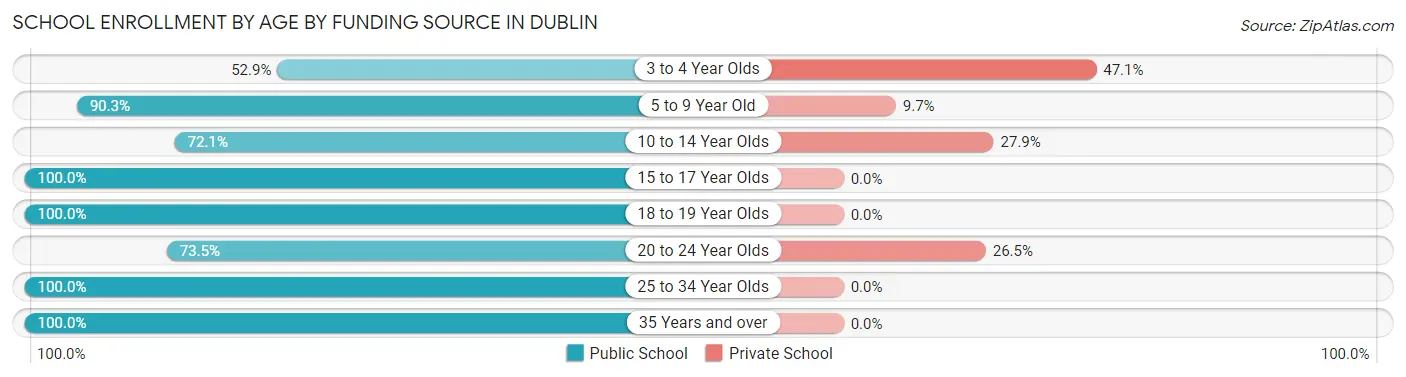 School Enrollment by Age by Funding Source in Dublin