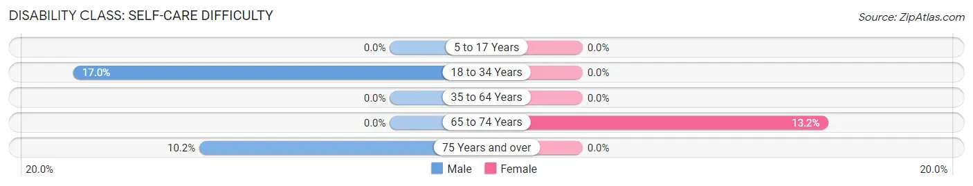 Disability in Dublin: <span>Self-Care Difficulty</span>