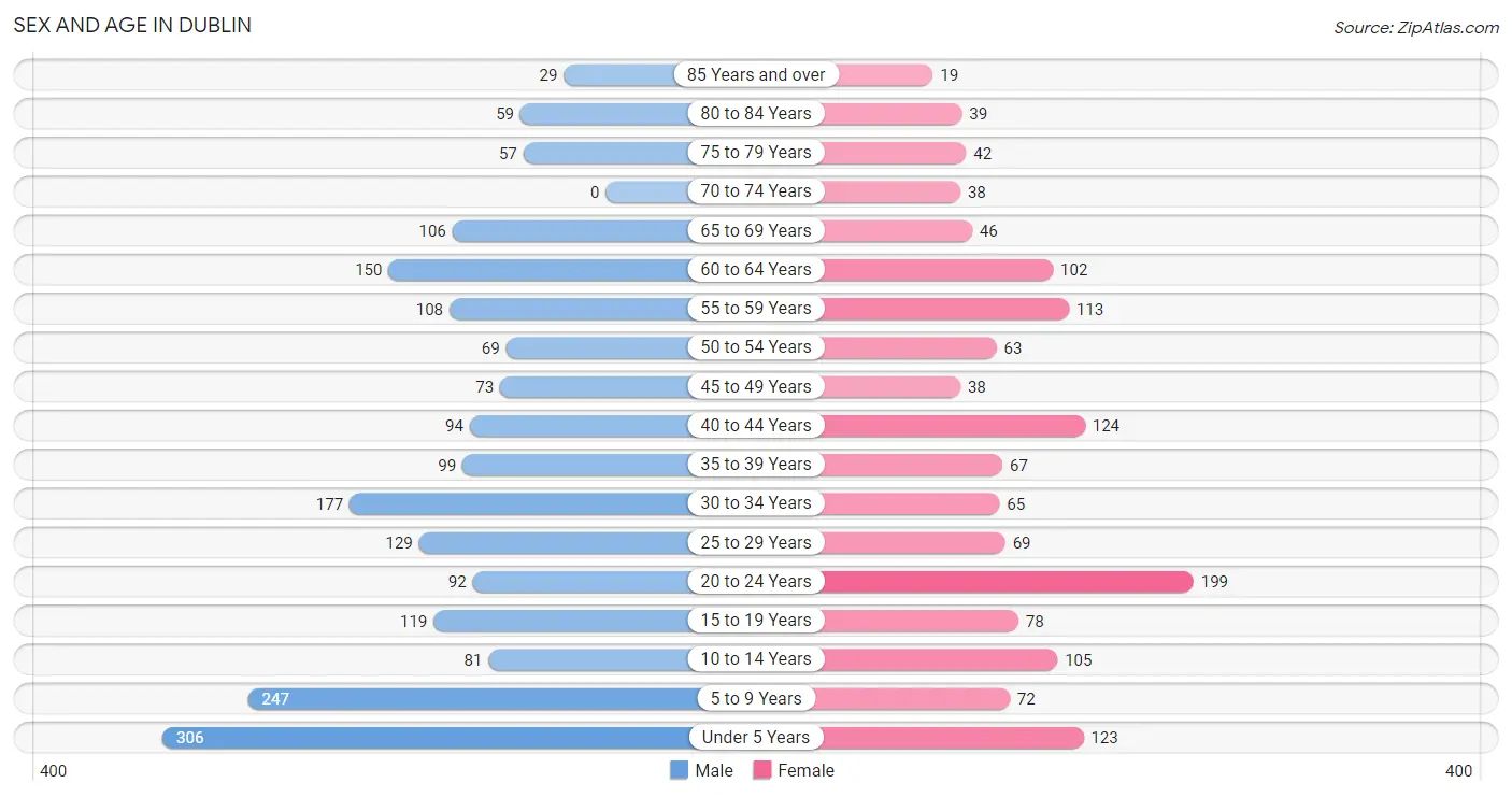 Sex and Age in Dublin