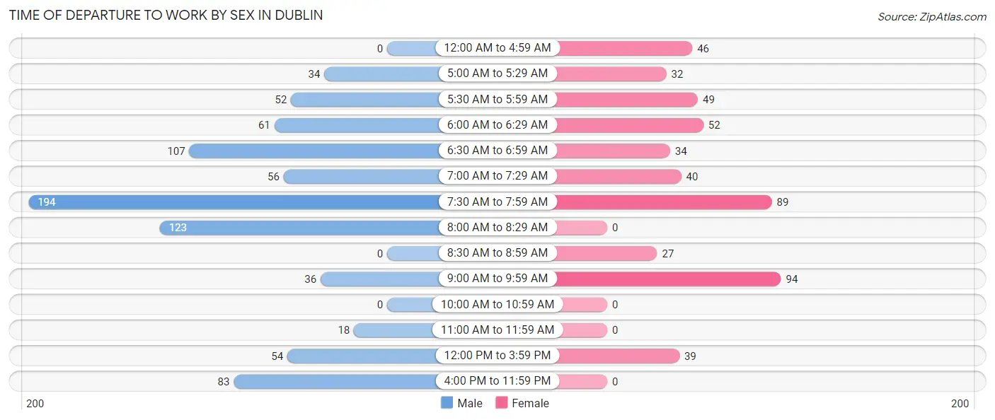 Time of Departure to Work by Sex in Dublin