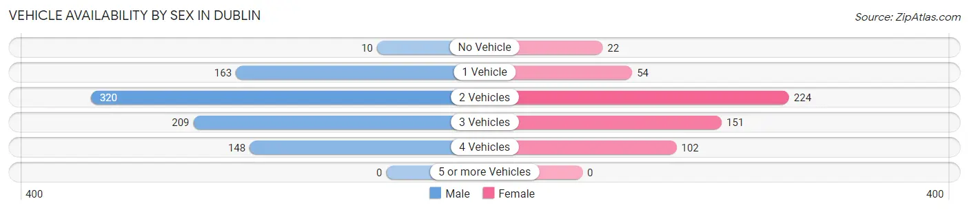 Vehicle Availability by Sex in Dublin