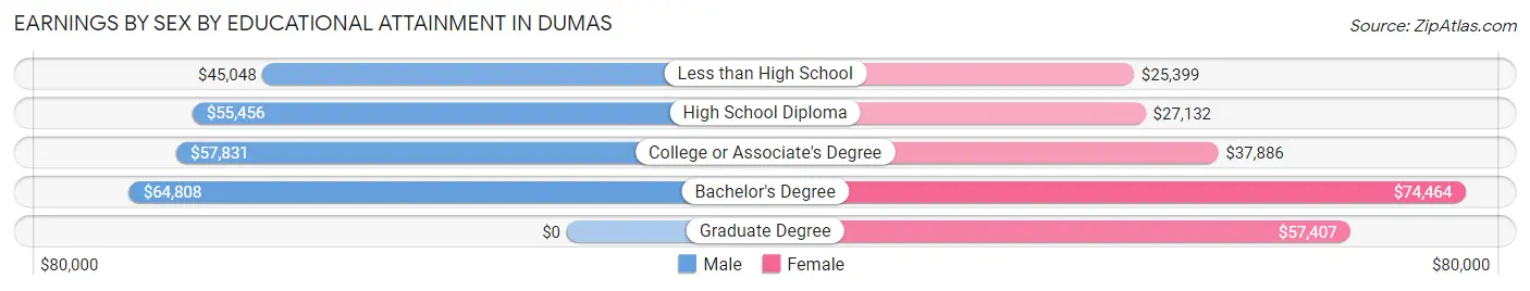 Earnings by Sex by Educational Attainment in Dumas