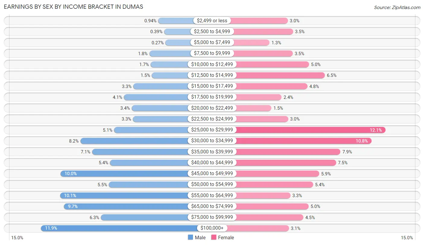 Earnings by Sex by Income Bracket in Dumas