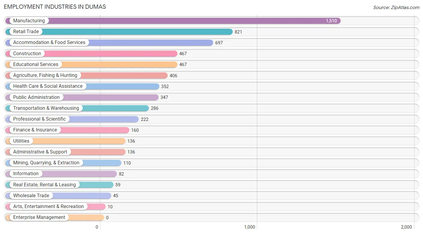 Employment Industries in Dumas