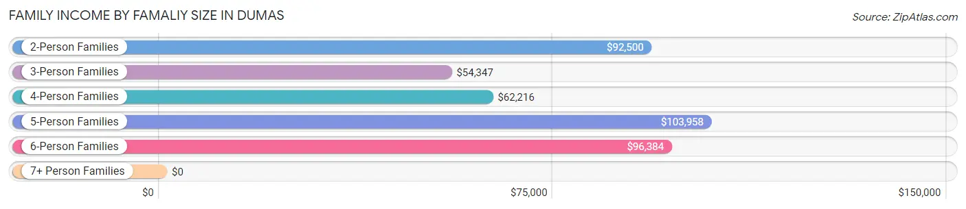 Family Income by Famaliy Size in Dumas