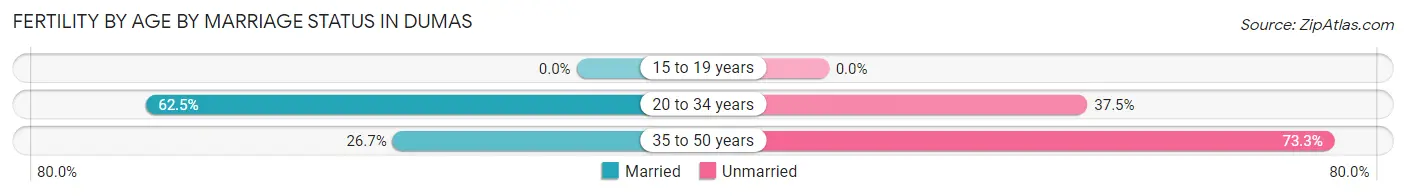 Female Fertility by Age by Marriage Status in Dumas