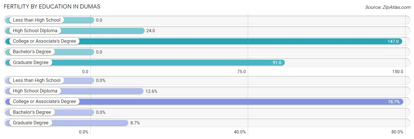 Female Fertility by Education Attainment in Dumas