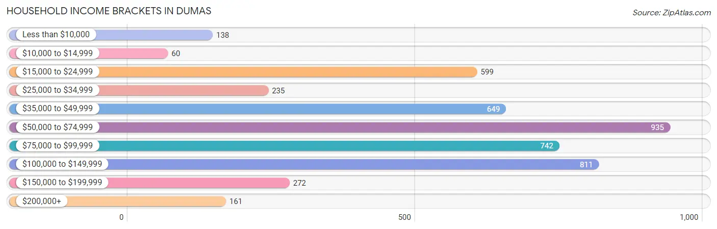 Household Income Brackets in Dumas