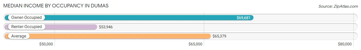 Median Income by Occupancy in Dumas