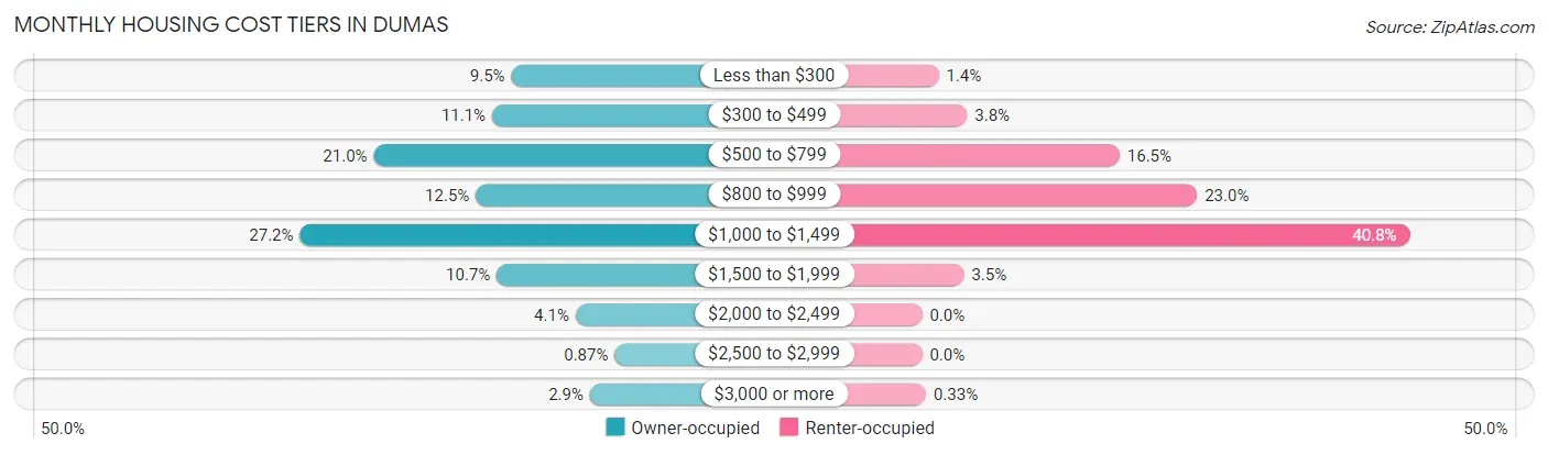 Monthly Housing Cost Tiers in Dumas