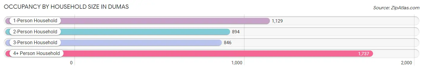 Occupancy by Household Size in Dumas