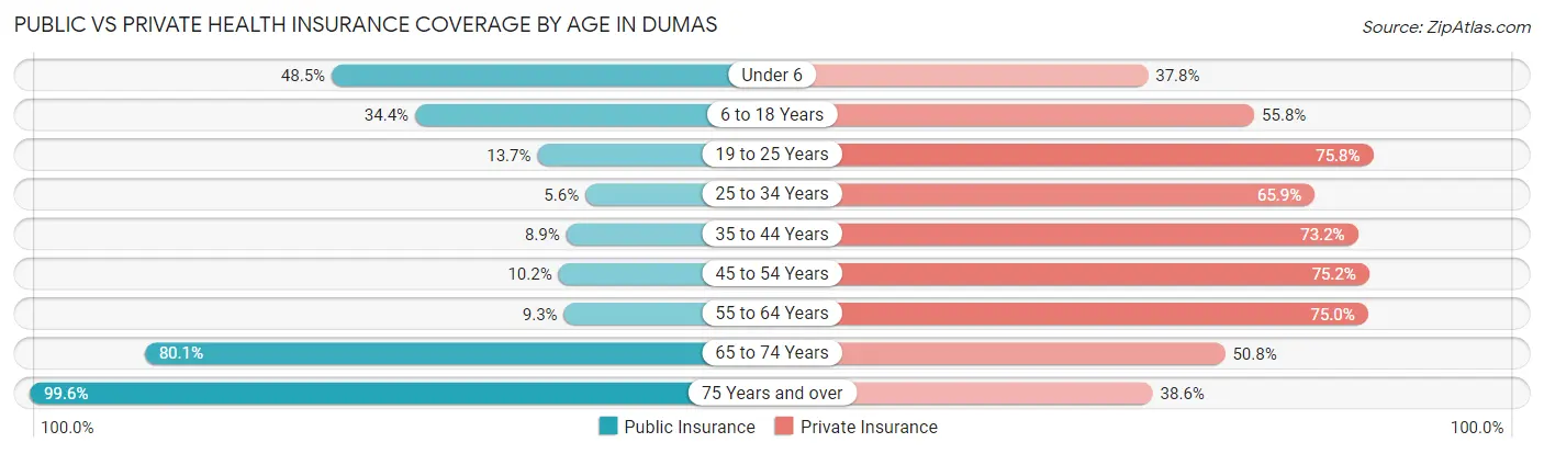 Public vs Private Health Insurance Coverage by Age in Dumas