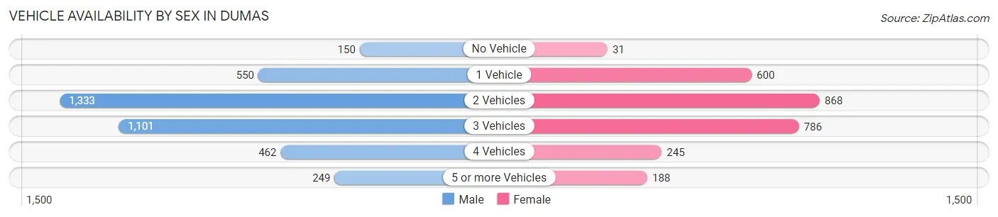 Vehicle Availability by Sex in Dumas