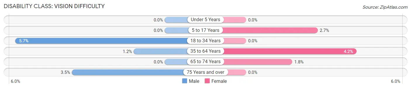 Disability in Dumas: <span>Vision Difficulty</span>