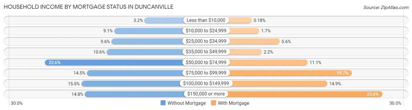 Household Income by Mortgage Status in Duncanville