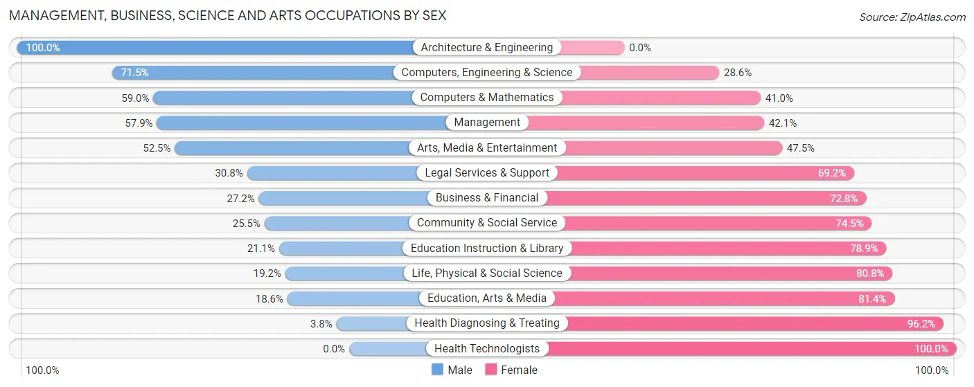 Management, Business, Science and Arts Occupations by Sex in Duncanville