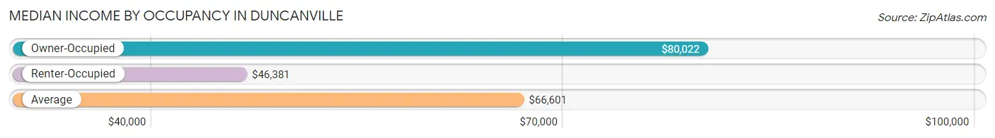 Median Income by Occupancy in Duncanville