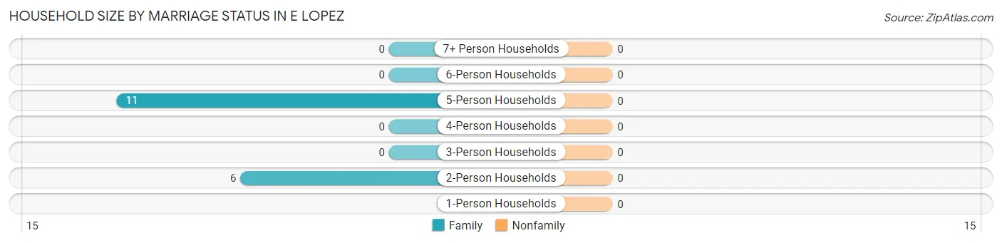 Household Size by Marriage Status in E Lopez