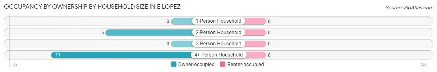 Occupancy by Ownership by Household Size in E Lopez