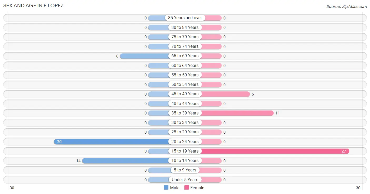 Sex and Age in E Lopez