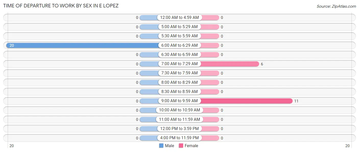 Time of Departure to Work by Sex in E Lopez