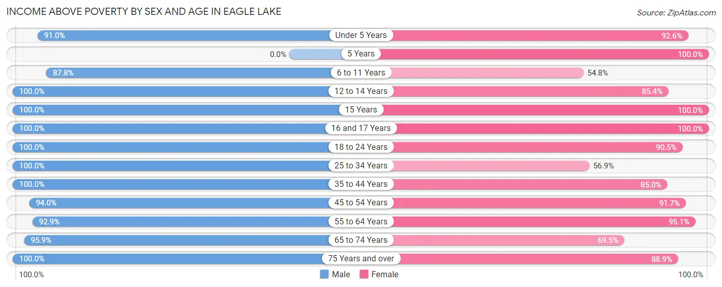 Income Above Poverty by Sex and Age in Eagle Lake