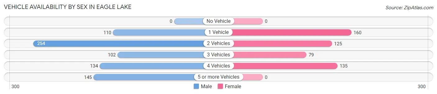 Vehicle Availability by Sex in Eagle Lake
