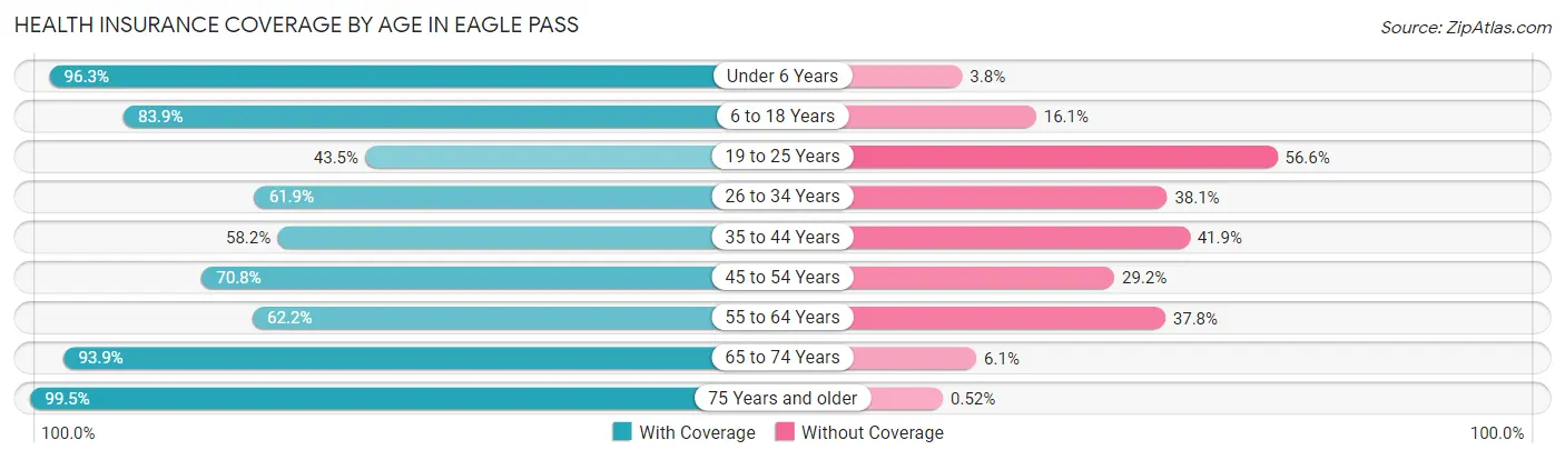 Health Insurance Coverage by Age in Eagle Pass