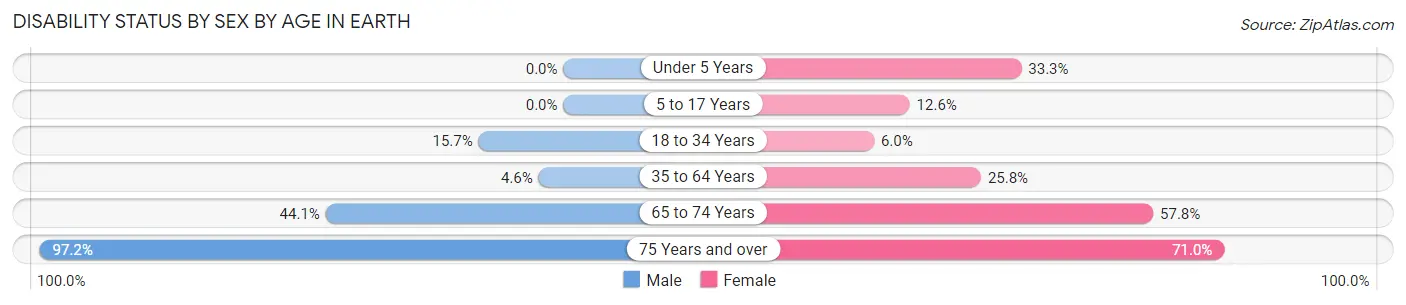 Disability Status by Sex by Age in Earth