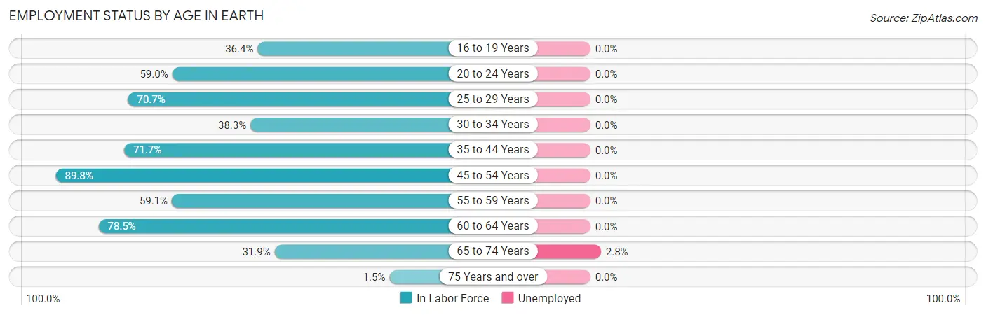 Employment Status by Age in Earth