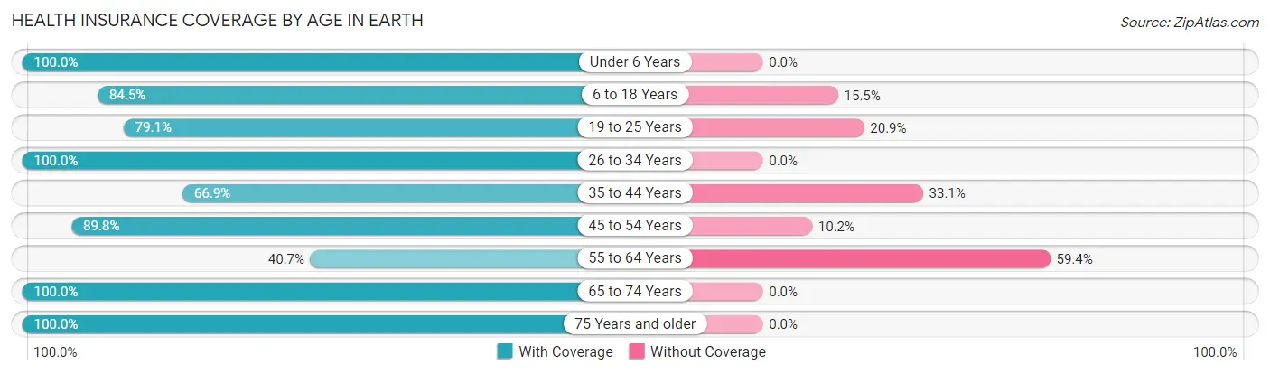 Health Insurance Coverage by Age in Earth