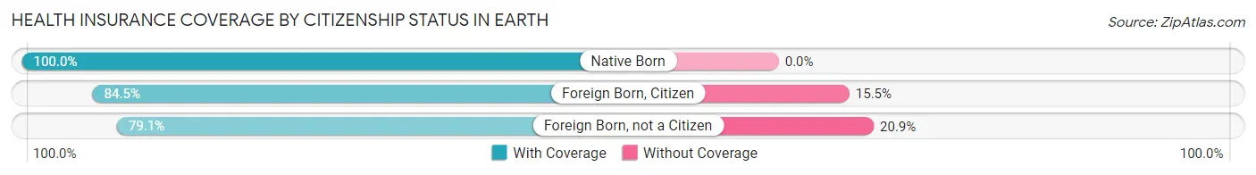 Health Insurance Coverage by Citizenship Status in Earth