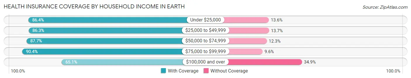 Health Insurance Coverage by Household Income in Earth